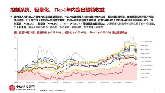 中信建投:继续看多人形机器人板块性行情
