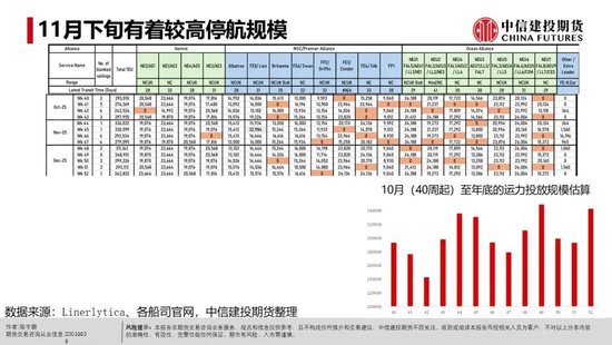 【建投航运专题】各班轮联盟阵营间有一定分化，宽幅震荡下可等待进一步明朗