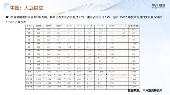 【豆粕年报】南美丰产定调供应宽松,价格重心承压下行