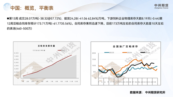 【豆粕年报】南美丰产定调供应宽松,价格重心承压下行