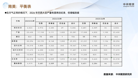 【豆粕年报】南美丰产定调供应宽松,价格重心承压下行