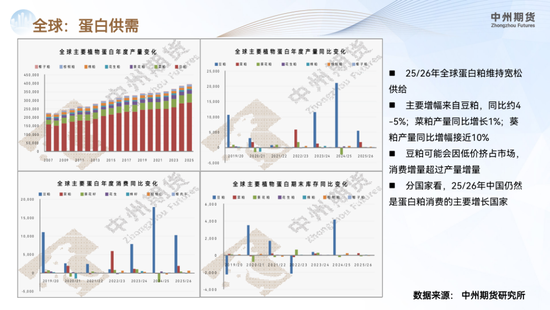 【豆粕年报】南美丰产定调供应宽松,价格重心承压下行