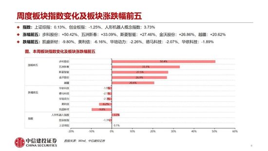 中信建投:人形机器人产业加速落地 板块处于底部反弹阶段