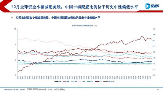 申万宏源策略：1月资金流出新兴市场，中国市场配置位于中低水平
