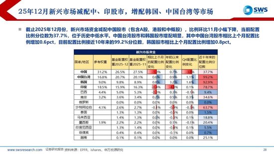 申万宏源策略：1月资金流出新兴市场，中国市场配置位于中低水平