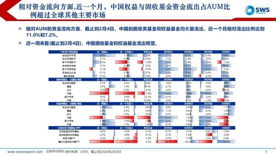 申万宏源策略：1月资金流出新兴市场，中国市场配置位于中低水平