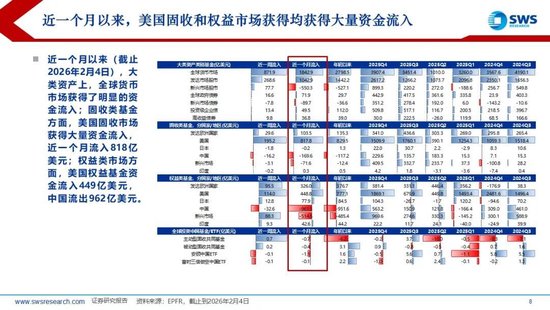申万宏源策略：1月资金流出新兴市场，中国市场配置位于中低水平