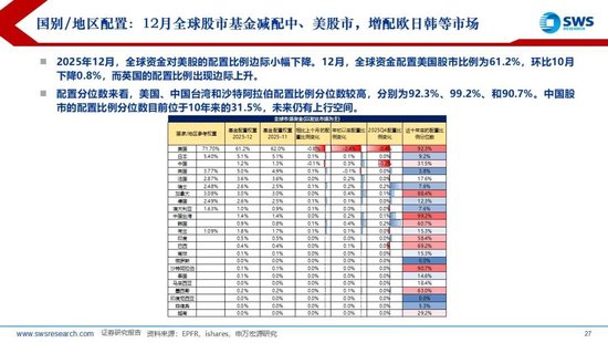 申万宏源策略：1月资金流出新兴市场，中国市场配置位于中低水平