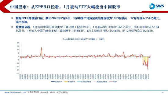 申万宏源策略：1月资金流出新兴市场，中国市场配置位于中低水平