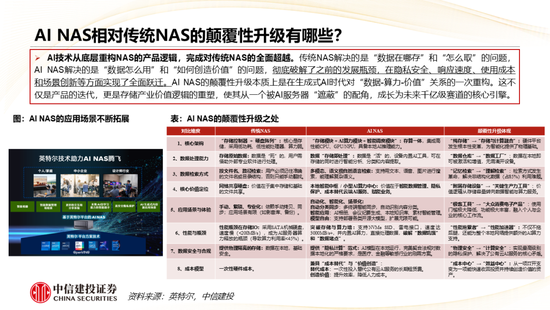 中信建投： AI+NAS从存储工具到家庭智能中枢，开启行业黄金增长期