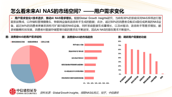 中信建投： AI+NAS从存储工具到家庭智能中枢，开启行业黄金增长期