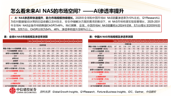 中信建投： AI+NAS从存储工具到家庭智能中枢，开启行业黄金增长期