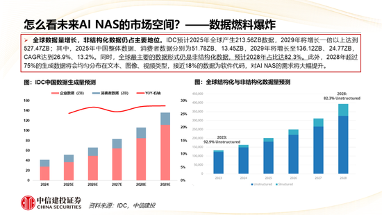 中信建投： AI+NAS从存储工具到家庭智能中枢，开启行业黄金增长期