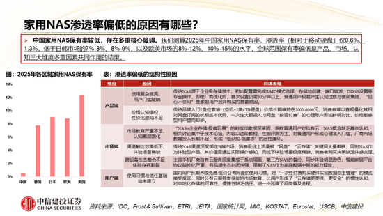 中信建投： AI+NAS从存储工具到家庭智能中枢，开启行业黄金增长期