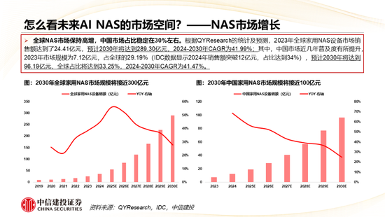 中信建投： AI+NAS从存储工具到家庭智能中枢，开启行业黄金增长期