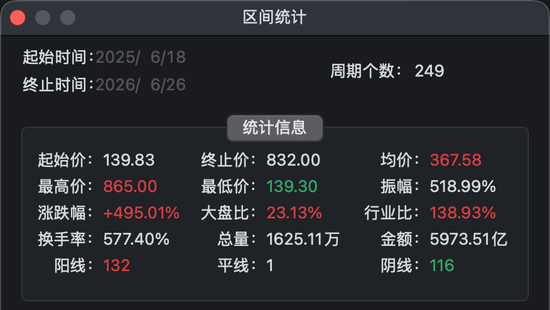 688072，拟购买半导体公司，股票停牌！股价已涨近5倍！