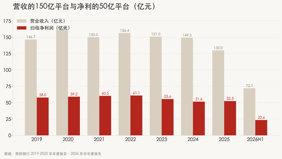贵阳银行息差升14个基点,利润为何反降4.6% 贵阳银行息差升14个基点,利润为何反降4.6%