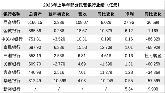 有人半年大赚28亿，有人净利暴跌86%，民营银行「冰火两重天」