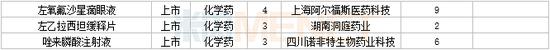 3月6个1类新药，4个改良型新药报产，4个生物类似药获批，11个品种决出首仿