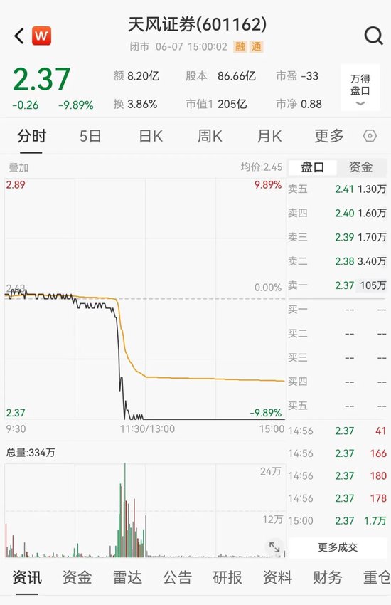 超100万手封死跌停,这家券商火速澄清!超千亿元解禁洪流将至,A股绿电龙头解禁规模最大(附名单)