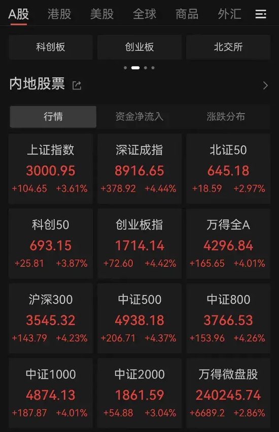 3000点回来了,你准备入市吗?