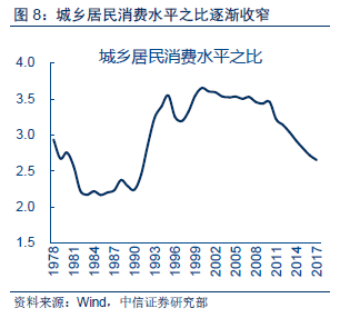 农村人口结构变化_中国人口增长率变化图(2)