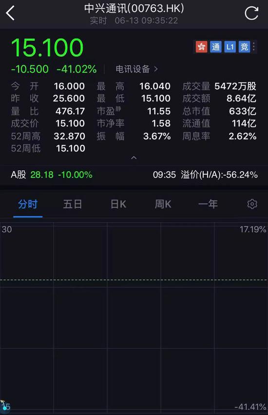 中兴复牌暴跌40% A股跌停近200亿抛盘压顶