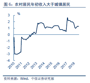 农村人口结构变化_中国人口增长率变化图(3)