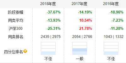 工银易方达长盛中邮富国华商旗下有产品成立来亏40%