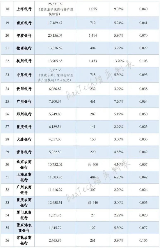 36家银行科技人员支撑系数的分析与思考