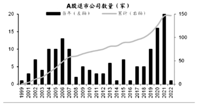 A股退市公司数量(家)数据来源:Wind,海通证券(截至3月24日)