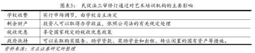 ▲《关于修改《中华人民共和国民办教育促进法》的决定》（图/方正证券研究报告）