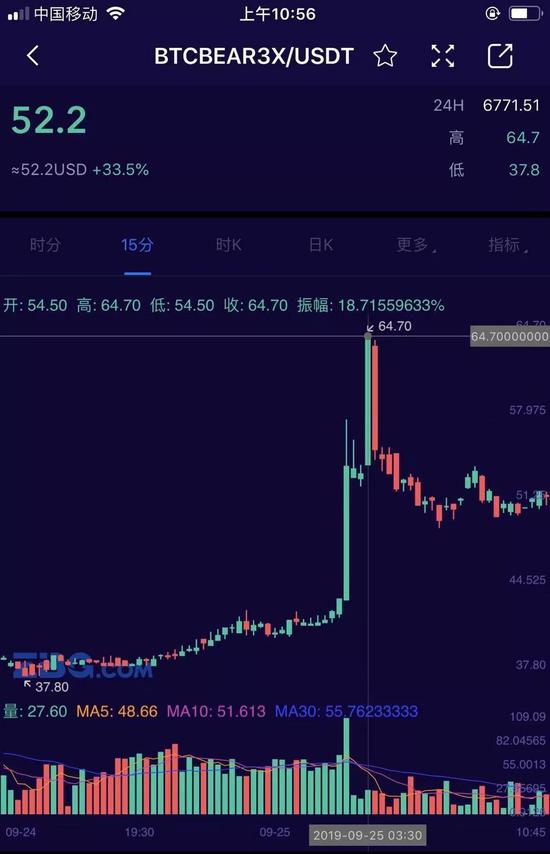 比特币不到2小时大跌15%!投资人深夜被强平短信惊醒