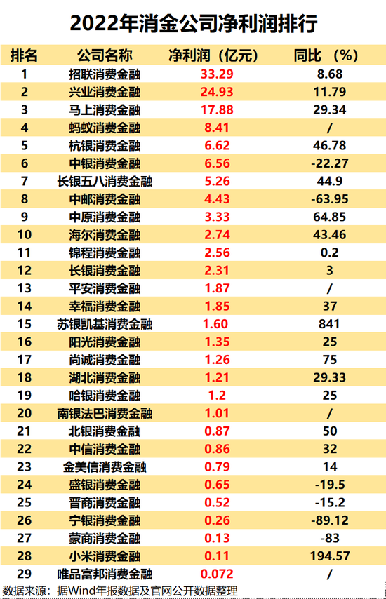 消金行业年报盘点:持牌机构分化加剧 银行系和互联网系谁更优?