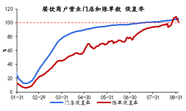 资料来源：哗啦啦，京东数字科技，备注：基数为2020年1月1日