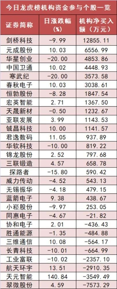 电力设备板块净流出62亿元居首 龙虎榜机构抢筹多股