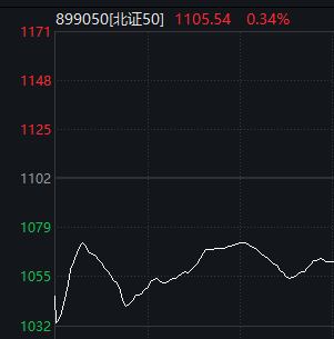 极致的拉扯！北证50一度从-6%翻红，但还是主板笑到最后