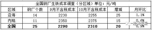 图表五：全国25家主要样本高炉钢厂生铁成本（分区域）调查统计（单位：元/吨）