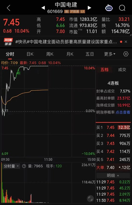 601669,涨停,“四连板”!A股人气第一 第1张 601669,涨停,“四连板”!A股人气第一 第1张