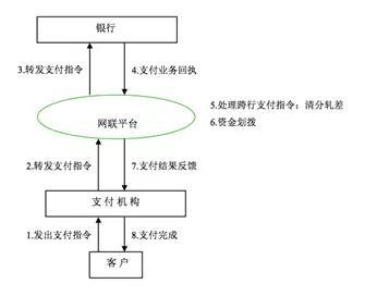 图一 网联平台的运作过程