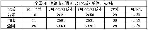 表五:全国25家主要样本高炉钢厂生铁成本(分区域)调查统计(单位:元/吨)