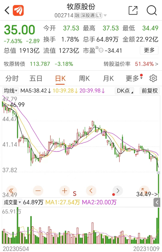 放量大跌，千亿巨头紧急回应