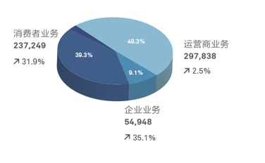 華為公司2018年(左)和2017年(右)三大業務占比對比 數據來源:華為財報