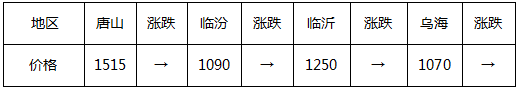 主要地区炼焦煤价格汇总
