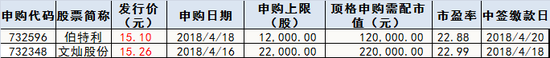 下周新股申购情况一览