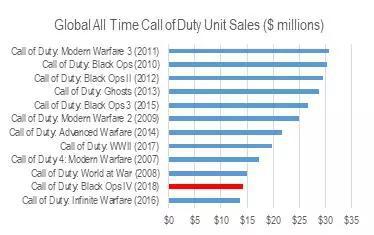 资料来源:Statista.com