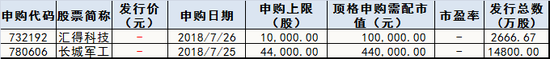 下周新股申购情况一览