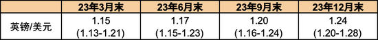 中金年度展望 英镑：衰退预期的拖累