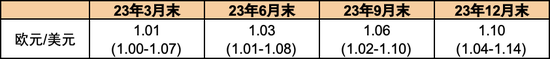 中金年度展望 欧元：先涨后跌