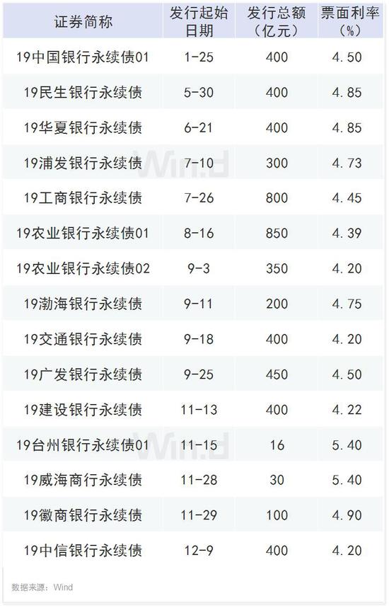 3张图一览银行融资分布：5500亿永续债 5900亿次级债 银行 第2张